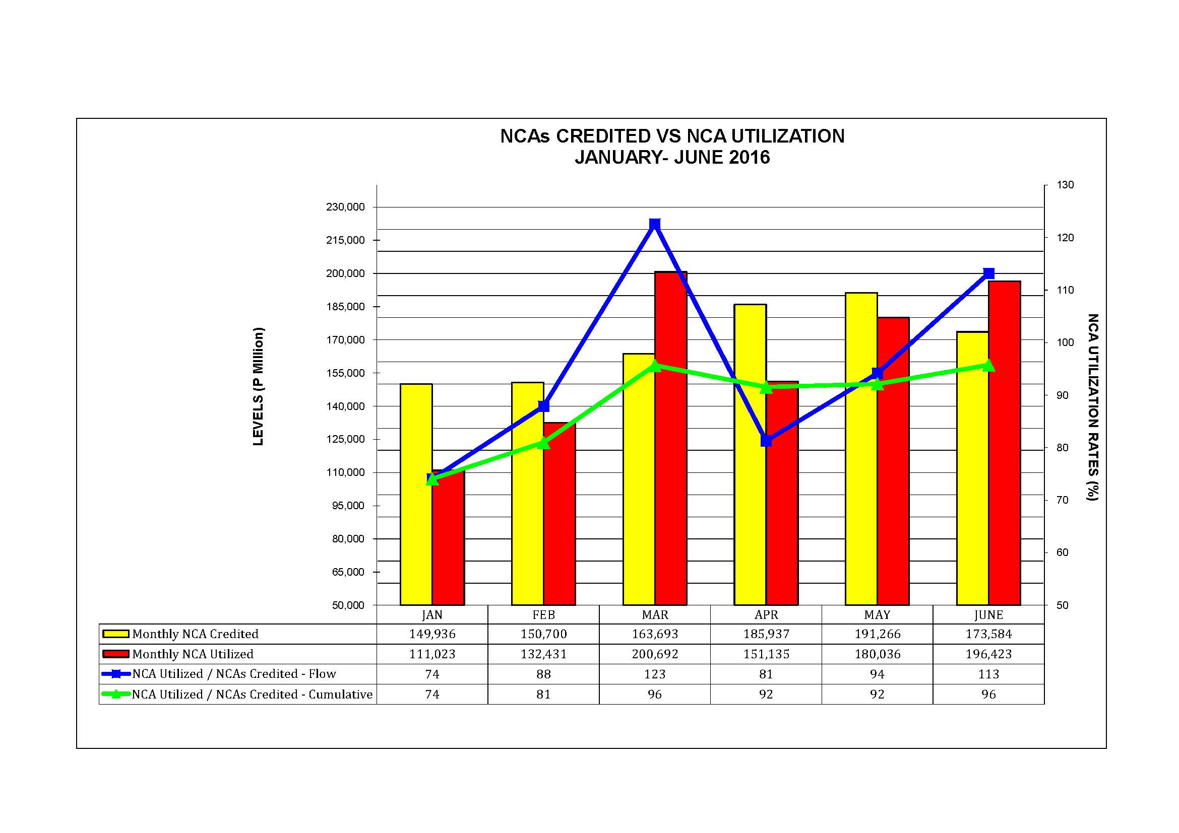 Graph on NCAs Credited vs Utilization